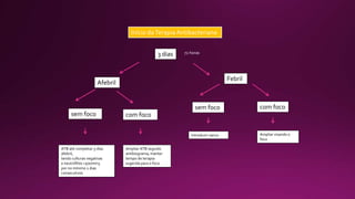3 dias
Febril
72 horas
Afebril
sem foco com foco
sem foco com foco
ATB até completar 5 dias
afebril,
tendo culturas negativas
e neutrófilos >500mm3
por no mínimo 2 dias
consecutivos
Ampliar ATB seguido
antibiograma, manter
tempo de terapia
sugerida para o foco
Introduzir vanco Ampliar visando o
foco
Início daTerapia Antibacteriana
 