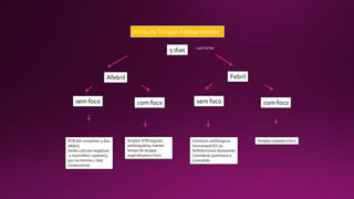 5 dias 120 horas
Afebril
sem foco com foco
ATB até completar 5 dias
afebril,
tendo culturas negativas
e neutrofilos >500mm3
por no minimo 2 dias
consecutivos
Ampliar ATB seguido
antibiograma, manter
tempo de terapia
sugerida para o foco
Febril
sem foco com foco
Introduzir antifúngicos
Voriconazol EV ou
Anfotericina b lipossomal
Considerar polimixina e
Linezolida
Ampliar visando o foco
Início daTerapia Antibacteriana
 