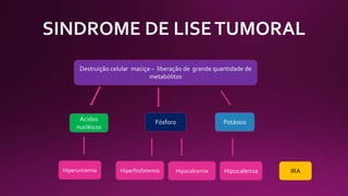 Destruição celular maciça – liberação de grande quantidade de
metabólitos
Ácidos
nucléicos
Fósforo Potássio
Hiperuricemia Hiperfosfatemia Hipocalcemia Hipocalemia IRA
 