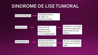 Injúria Renal Aguda
HidrataçãoVenosa
SF 0.9%: 1-2L
Total de 4 a 6L/dia
Hiperuricemia Alopurinol:VO
300mg/m2/dia
Raburiscase: EV
0.1 a 0.2mg/Kg 1x/dia
Dividido em 3 tomadas
Iniciar dias antes da QT
Rasburicase a SLT já
ocorreu
Hiperfosfatemia
Quelante de fósforo:
Hidróxido de Alumínio
( 1ml tem 61.5mg)
VO: 50 a 150mg/kg/dia
Iniciar: 15 a 20 ml 4 a 6
x/dia
 