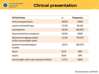 Clinical presentation
Clinical clues n frequency
immunosuppression 20/20 100%
recent chemotherapy 17/18 94.4%
neutropenia 16/18 88.87%
Gastrointestinal symptoms 19/19 100%
abnormalimaging studies
of the cecum/right colon
11/14 78.57%
positive microbiological
studies
13/15 86.67%
Fever 9/15 60%
sepsis 8/16 50%
cecum/right colon was alwaysinvolved 17/17 100%
TahaSachaketal. AJSP2015
 