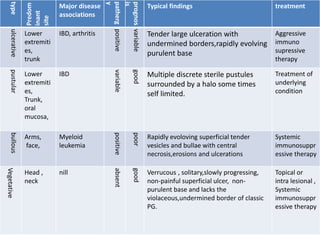 type
Predom
inant
site
Major disease
associations
patherg
y
prognos
is
Typical findings treatmentulcerative
Lower
extremiti
es,
trunk
IBD, arthritis
positive
variable
Tender large ulceration with
undermined borders,rapidly evolving
purulent base
Aggressive
immuno
supressive
therapy
pustular
Lower
extremiti
es,
Trunk,
oral
mucosa,
IBD
variable
good
Multiple discrete sterile pustules
surrounded by a halo some times
self limited.
Treatment of
underlying
condition
bullous
Arms,
face,
Myeloid
leukemia
positive
poor
Rapidly evoloving superficial tender
vesicles and bullae with central
necrosis,erosions and ulcerations
Systemic
immunosuppr
essive therapy
Vegetative
Head ,
neck
nill
absent
good
Verrucous , solitary,slowly progressing,
non-painful superficial ulcer, non-
purulent base and lacks the
violaceous,undermined border of classic
PG.
Topical or
intra lesional ,
Systemic
immunosuppr
essive therapy
 