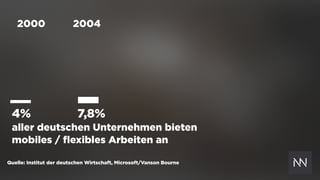 4% 7,8%
aller deutschen Unternehmen bieten  
mobiles / ﬂexibles Arbeiten an
2000 2004
Quelle: Institut der deutschen Wirtschaft, Microsoft/Vanson Bourne
 