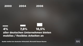 4% 7,8% 18,5%
aller deutschen Unternehmen bieten  
mobiles / ﬂexibles Arbeiten an
2000 2004 2006
Quelle: Institut der deutschen Wirtschaft, Microsoft/Vanson Bourne
 