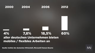 4% 7,8% 18,5% 60%
aller deutschen Unternehmen bieten  
mobiles / ﬂexibles Arbeiten an
2000 2004 2006 2012
Quelle: Institut der deutschen Wirtschaft, Microsoft/Vanson Bourne
 
