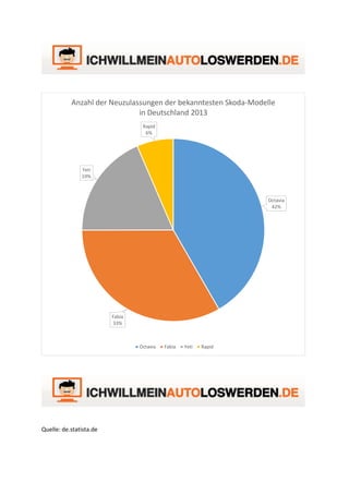 Quelle: de.statista.de 
Octavia42% 
Fabia33% 
Yeti19% 
Rapid6% 
Anzahl der Neuzulassungen der bekanntesten Skoda-Modelle in Deutschland 2013 
Octavia 
Fabia 
Yeti 
Rapid 