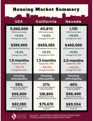 Housing Market Summary
Housing
Affordability
Housing
Affordability
Housing
Affordability
USA California Nevada
1,701
2020 Home Sales
+16.0%
Change from 2019
$460,000
2020 Median Home Price
+9.9%
Change from 2019
2.0 months
Supply Dec. 2020
-50.0%
Change from 2019
$88,400
Minimum Income
required to buy a home
40%
Housing Affordability
Index (Q42020)
$69,554
Median Household
Income
Sources:   CALIFORNIA ASSOCIATION OF REALTORS®,
Claritas, National Association REALTORS®
411,870
2020 Home Sales
+3.5%
Change from 2019
$659,380
2020 Median Home Price
+11.3%
Change from 2019
1.3 months
Supply Dec. 2020
-48.0%
Change from 2019
128,800
Minimum Income
required to buy a home
27%
Housing Affordability
Index (Q42020)
$75,670
Median Household
Income
5,066,000
2020 Home Sales
+5.6%
Change from 2019
$299,900
2020 Median Home Price
+9.2%
Change from 2019
1.9 months
Supply Dec. 2020
-36.7%
Change from 2019
$56,800
Minimum Income
required to buy a home
55%
Housing Affordability
Index (Q42020)
$62,280
Median Household
Income
 