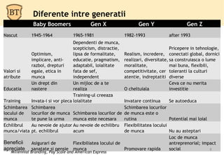 Diferente intre generatii
  Baby Boomers Gen X Gen Y Gen Z
Nascut 1945-1964 1965-1981 1982-1993 after 1993
Valori si
atrib...