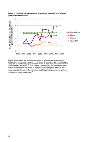 Figure 3: Pre-Ebola per capita public expenditure on health as % of total
government expenditure
Figure 3 illustrates the inadequate levels of government spending on
healthcare, compared with the Abuja target of spending 15 percent of the
public budget on health.38
Only Liberia has reached this target and even
then it is well below the figure of $86 per capita per year, which is the
most recent estimate of the minimum public spending needed to achieve
universal primary healthcare.39
0
5
10
15
20
25
1998 2000 2002 2004 2006 2008 2010 2012 2014
HealthExpenditure(asa%oftotal
governmentexpenditure)
Sierra Leone
Liberia
Guinea
Abuja 15%
12
 