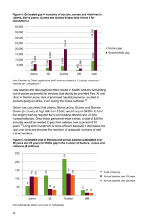 Figure 4: Estimated gap in numbers of doctors, nurses and midwives in
Liberia, Sierra Leone, Guinea and Guinea-Bissau (see Annex 1 for
calculations)
Note: Estimates by Oxfam, based on the WHO minimum standard of 2.3 doctors, nurses and
midwives per 1,000 persons.44
Low salaries and late payment often results in health workers demanding
out-of-pocket payments for services that should be provided free. At one
clinic in Sierra Leone, lack of promised hazard payments resulted in
workers going on strike, even during the Ebola outbreak.45
Oxfam has calculated that Liberia, Sierra Leone, Guinea and Guinea-
Bissau (a country at high risk from Ebola) would require $420m to fund
the lengthy training required for 9,020 medical doctors and 37,059
nurses/midwives. Once these personnel were trained, a total of $297m
annually would be needed to pay their salaries over a period of 10
years.46
Long-term investment is more efficient because it decreases the
cost over time and ensures the retention of adequate numbers of well
trained workers.
Figure 5: Estimated cost of training and annual salaries (calculated over
10 years and 20 years) to fill the gap in the number of doctors, nurses and
midwives ($ millions)
Note: Estimated by Oxfam; see Annex for methodology
1,754
2,551
4,063
652
9,020
5,889
9,593
19,611
1,966
37,059
-
5,000
10,000
15,000
20,000
25,000
30,000
35,000
40,000
Liberia SL Guinea GB total
Doctors gap
Nurse/midwife gap
55
118
216
31
112
39
130
16
109
33
120
14
-
50
100
150
200
250
Liberia SL Guinea GB
cost of training
10 years salary
20 years salary
Cost of training
Annual salaries over 10 years
Annual salaries over 20 years
14
 