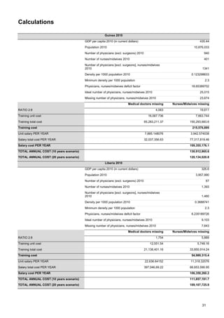 Calculations
Guinea 2010
GDP per capita 2010 (in current dollars) 435.44
Population 2010 10,876,033
Number of physicians (excl. surgeons) 2010 940
Number of nurses/midwives 2010 401
Number of physicians [excl. surgeons], nurses/midwives
2010 1341
Density per 1000 population 2010 0.123298633
Minimum density per 1000 population 2.3
Physicians, nurses/midwives deficit factor 18.65389702
Ideal number of physicians, nurses/midwives 2010 25,015
Missing number of physicians, nurses/midwives 2010 23,674
Medical doctors missing Nurses/Midwives missing
RATIO 2:8 4,063 19,611
Training unit cost 16,067.736 7,663.744
Training total cost 65,283,211.37 150,293,683.6
Training cost 215,576,895
Unit salary PER YEAR 7,885.148076 3,942.574038
Salary total cost PER YEAR 32,037,356.63 77,317,819.46
Salary cost PER YEAR 109,355,176.1
TOTAL ANNUAL COST (10 years scenario) 130,912,865.6
TOTAL ANNUAL COST (20 years scenario) 120,134,020.8
Liberia 2010
GDP per capita 2010 (in current dollars) 326.6
Population 2010 3,957,990
Number of physicians (excl. surgeons) 2010 67
Number of nurses/midwives 2010 1,393
Number of physicians [excl. surgeons], nurses/midwives
2010 1,460
Density per 1000 population 2010 0.3688741
Minimum density per 1000 population 2.3
Physicians, nurses/midwives deficit factor 6.235189726
Ideal number of physicians, nurses/midwives 2010 9,103
Missing number of physicians, nurses/midwives 2010 7,643
Medical doctors missing Nurses/Midwives missing
RATIO 2:8 1,754 5,889
Training unit cost 12,051.54 5,748.16
Training total cost 21,138,401.16 33,850,914.24
Training cost 54,989,315.4
Unit salary PER YEAR 22,636.64152 11,318.32076
Salary total cost PER YEAR 397,046,69.22 66,653,590.95
Salary cost PER YEAR 106,358,260.2
TOTAL ANNUAL COST (10 years scenario) 111,857,191.7
TOTAL ANNUAL COST (20 years scenario) 109,107,725.9
31
 