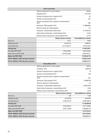 Sierra Leone 2010
GDP per capita 2010 (in current dollars) 448.22
Population 2010 5,751,976
Number of physicians (excl. surgeons) 2010 95
Number of nurses/midwives 2010 991
Number of physicians [excl. surgeons], nurses/midwives
2010 1086
Density per 1000 population 2010 0.188804682
Minimum density per 1000 population 2.3
Physicians, nurses/midwives deficit factor 12.18190129
Ideal number of physicians, nurses/midwives 2010 13,230
Missing number of physicians, nurses/midwives 2010 12,144
Medical doctors missing Nurses/Midwives missing
RATIO 2:8 2,551 9,593
Training unit cost 16,539.318 7,888.672
Training total cost 42,191,800.22 75,676,030.5
Training cost 117,867,830.7
Unit salary PER YEAR 3,769.530805 1,884.765403
Salary total cost PER YEAR 9,616,073.084 18,080,554.51
Salary cost PER YEAR 27,696,627.59
TOTAL ANNUAL COST (10 years scenario) 39,483,410.66
TOTAL ANNUAL COST (20 years scenario) 33,590,019.13
Guinea-Bissau 2010
GDP per capita 2010 (in current dollars) 534.14
Population 2010 1,586,624
Number of physicians (excl. surgeons) 2010 78
Number of nurses/midwives 2010 953
Number of physicians [excl. surgeons], nurses/midwives
2010 1031
Density per 1000 population 2010 0.64980739
Minimum density per 1000 population 2.3
Physicians, nurses/midwives deficit factor 3.539510378
Ideal number of physicians, nurses/midwives 2010 3,649
Missing number of physicians, nurses/midwives 2010 2,618
Medical doctors missing Nurses/Midwives missing
RATIO 2:8 652 1,966
Training unit cost 19,709.766 9,400.864
Training total cost 12,850,767.43 18,482,098.62
Training cost 31,332,866.06
Unit salary PER YEAR 8,035.458107 4,017.729054
Salary total cost PER YEAR 5,239,118.686 7,898,855.319
Salary cost PER YEAR 13,137,974.01
TOTAL ANNUAL COST (10 years scenario) 16,271,260.61
TOTAL ANNUAL COST (20 years scenario) 14,704,617.31
32
 