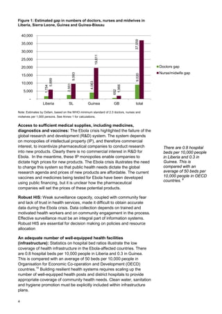 Figure 1: Estimated gap in numbers of doctors, nurses and midwives in
Liberia, Sierra Leone, Guinea and Guinea-Bissau
Note: Estimates by Oxfam, based on the WHO minimum standard of 2.3 doctors, nurses and
midwives per 1,000 persons. See Annex 1 for calculations.
Access to sufficient medical supplies, including medicines,
diagnostics and vaccines: The Ebola crisis highlighted the failure of the
global research and development (R&D) system. The system depends
on monopolies of intellectual property (IP), and therefore commercial
interest, to incentivize pharmaceutical companies to conduct research
into new products. Clearly there is no commercial interest in R&D for
Ebola. In the meantime, these IP monopolies enable companies to
dictate high prices for new products. The Ebola crisis illustrates the need
to change this system so that public health needs dictate the global
research agenda and prices of new products are affordable. The current
vaccines and medicines being tested for Ebola have been developed
using public financing, but it is unclear how the pharmaceutical
companies will set the prices of these potential products.
Robust HIS: Weak surveillance capacity, coupled with community fear
and lack of trust in health services, made it difficult to obtain accurate
data during the Ebola crisis. Data collection depends on trained and
motivated health workers and on community engagement in the process.
Effective surveillance must be an integral part of information systems.
Robust HIS are essential for decision making on policies and resource
allocation
An adequate number of well-equipped health facilities
(infrastructure): Statistics on hospital bed ratios illustrate the low
coverage of health infrastructure in the Ebola-affected countries. There
are 0.8 hospital beds per 10,000 people in Liberia and 0.3 in Guinea.
This is compared with an average of 50 beds per 10,000 people in
Organisation for Economic Co-operation and Development (OECD)
countries.10
Building resilient health systems requires scaling up the
number of well-equipped health posts and district hospitals to provide
appropriate coverage of community health needs. Clean water, sanitation
and hygiene promotion must be explicitly included within infrastructure
plans.
1,754
2,551
4,063
652
9,020
5,889
9,593
19,611
1,966
37,059
-
5,000
10,000
15,000
20,000
25,000
30,000
35,000
40,000
Liberia SL Guinea GB total
Doctors gap
Nurse/midwife gap
There are 0.8 hospital
beds per 10,000 people
in Liberia and 0.3 in
Guinea. This is
compared with an
average of 50 beds per
10,000 people in OECD
countries. 9
4
 