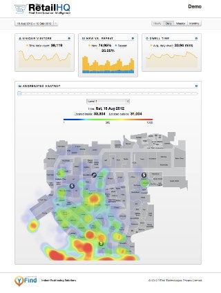 A Screenshot of TheRetailHQ Footfall Analysis Dashboard for Retailers