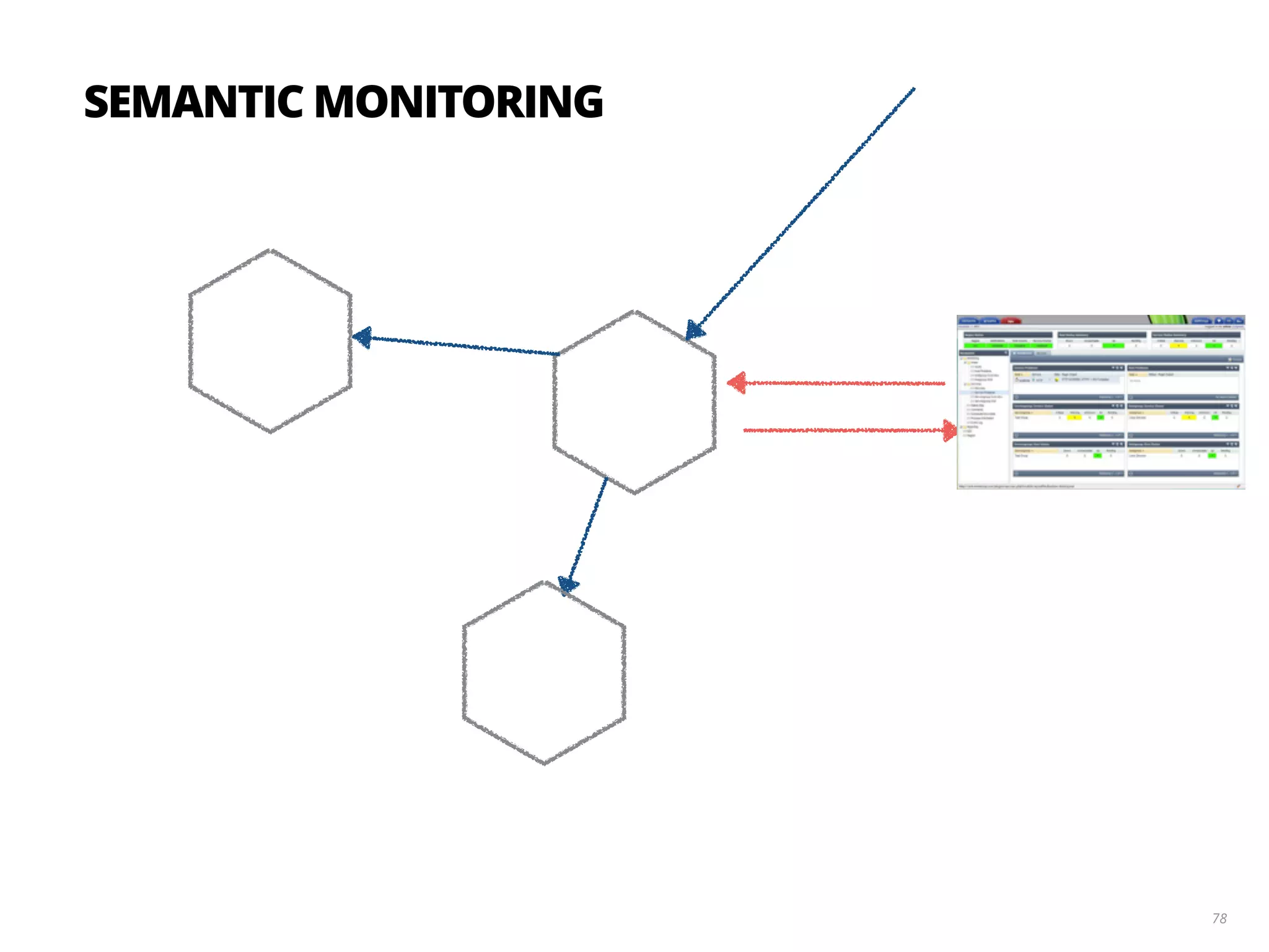 78
SEMANTIC MONITORING
 