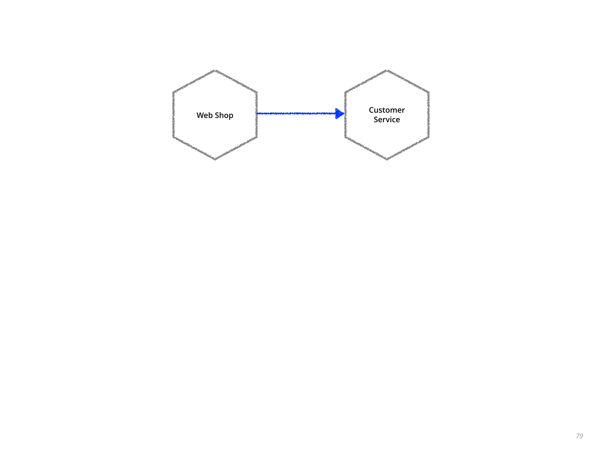 79
Customer
Service
Web Shop
 