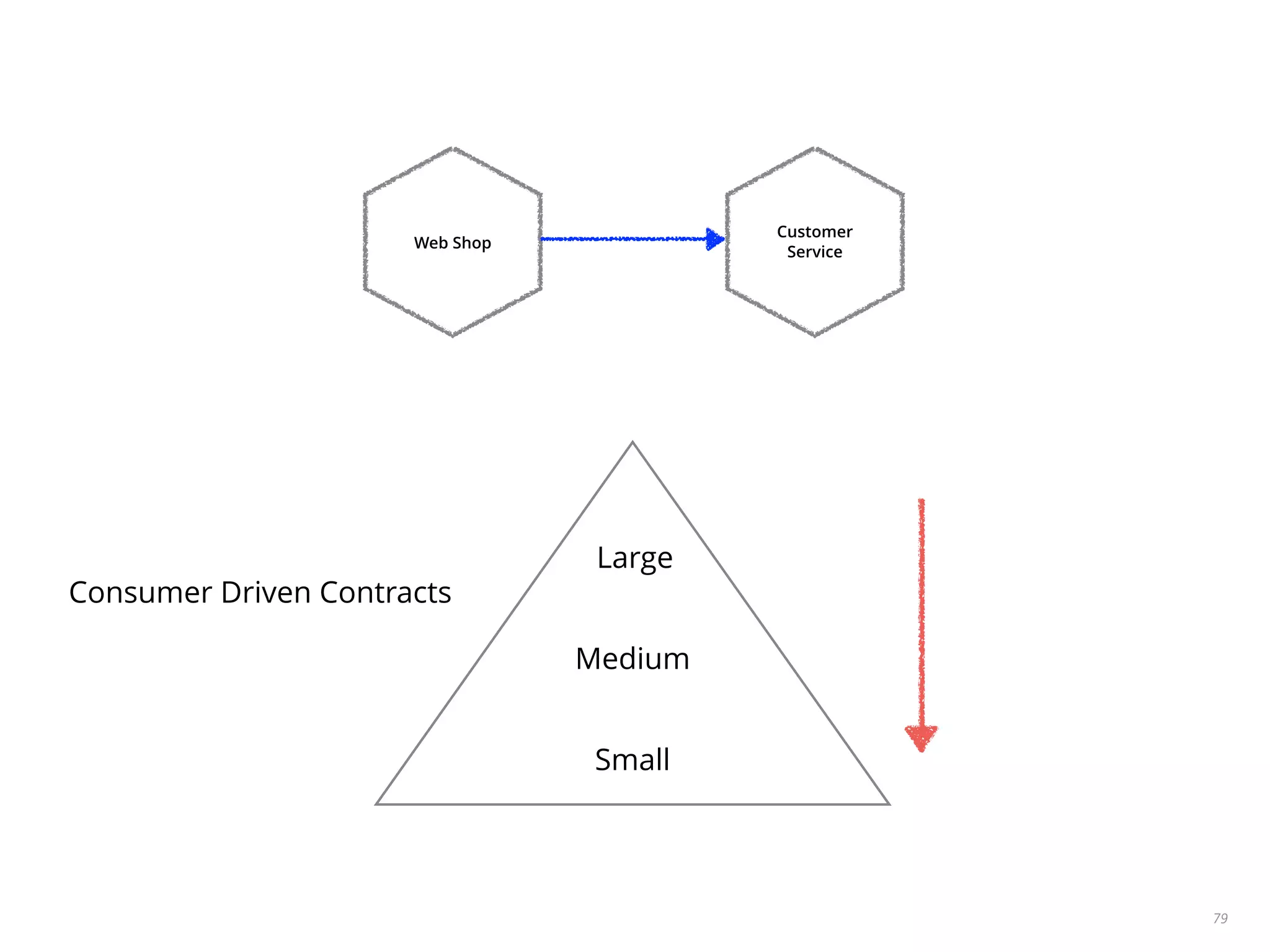 79
Customer
Service
Web Shop
Small
Medium
Large
Consumer Driven Contracts
 
