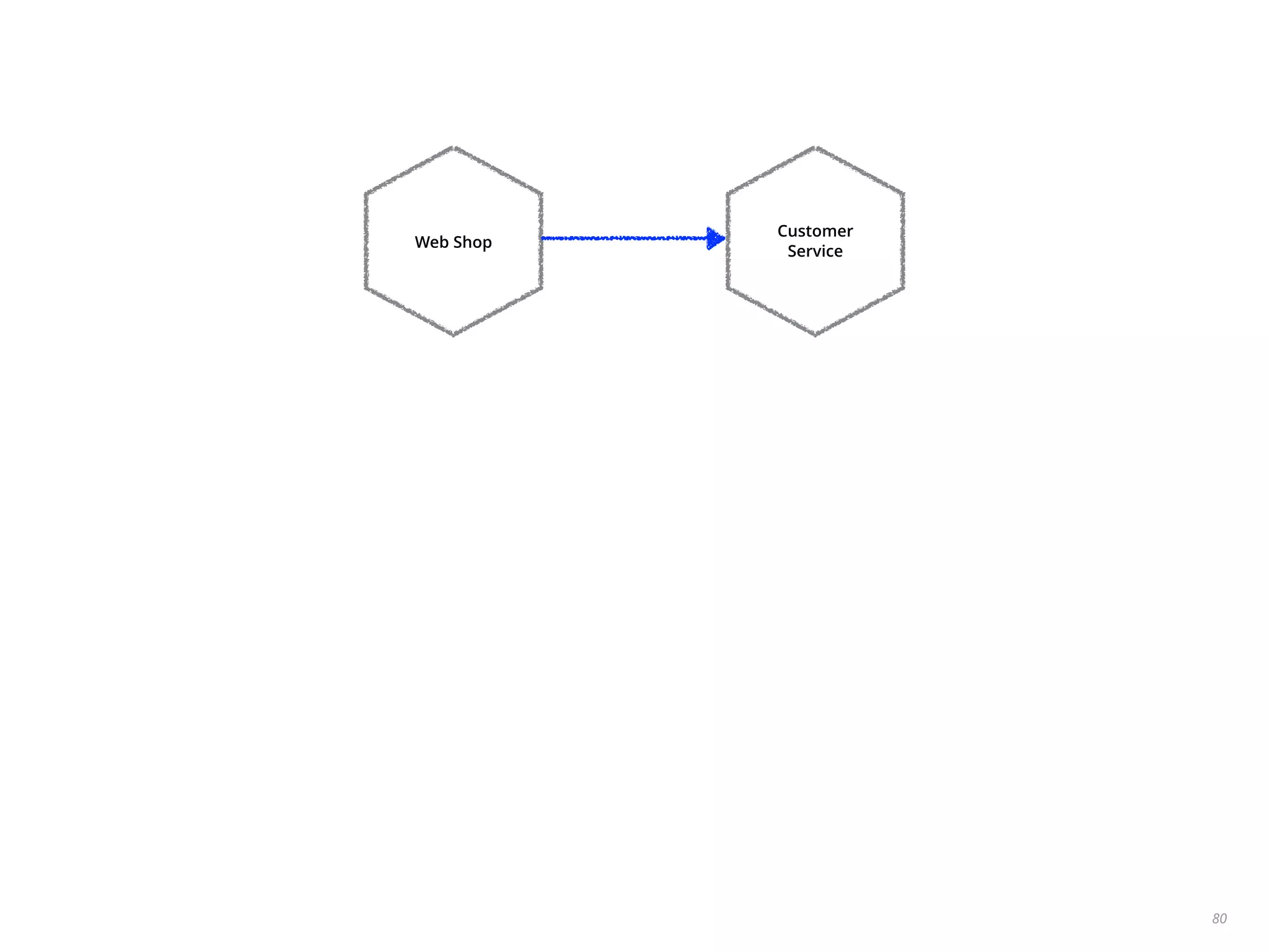 80
Customer
Service
Web Shop
 