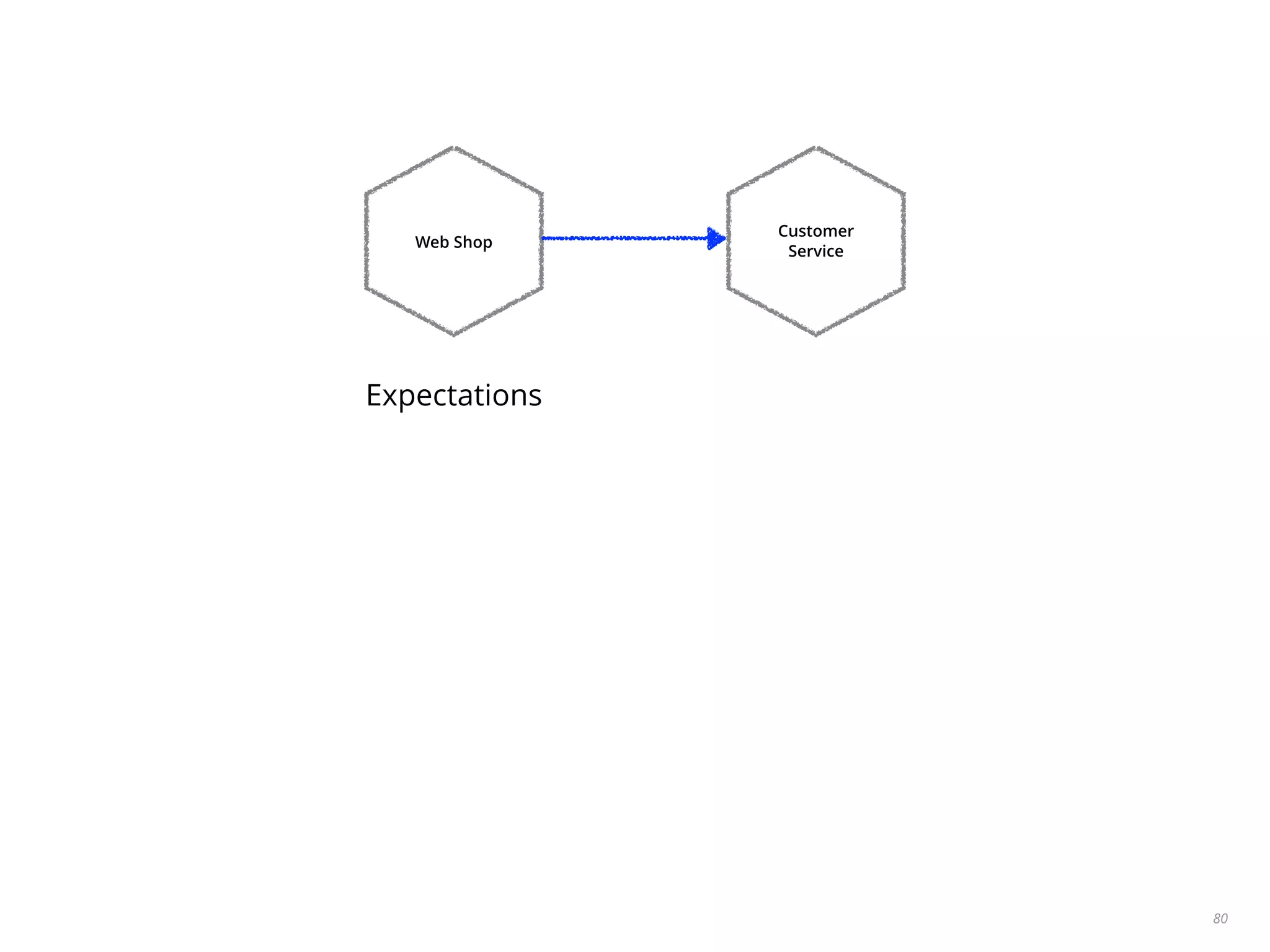 80
Customer
Service
Web Shop
Expectations
 