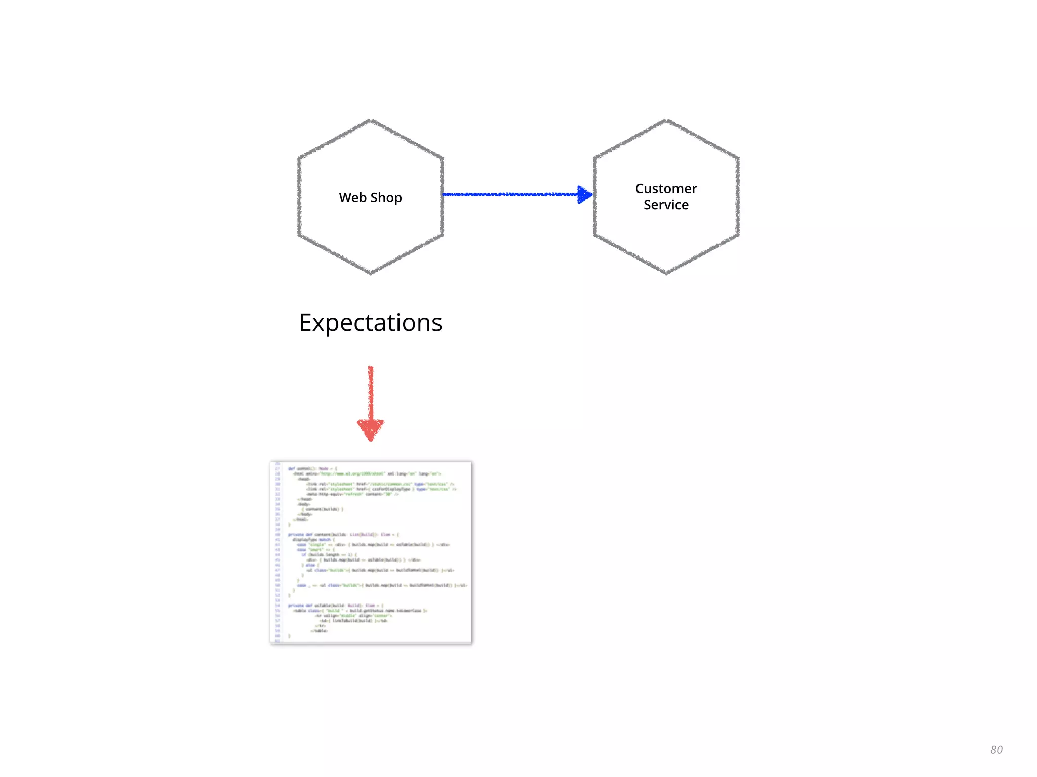 80
Customer
Service
Web Shop
Expectations
 