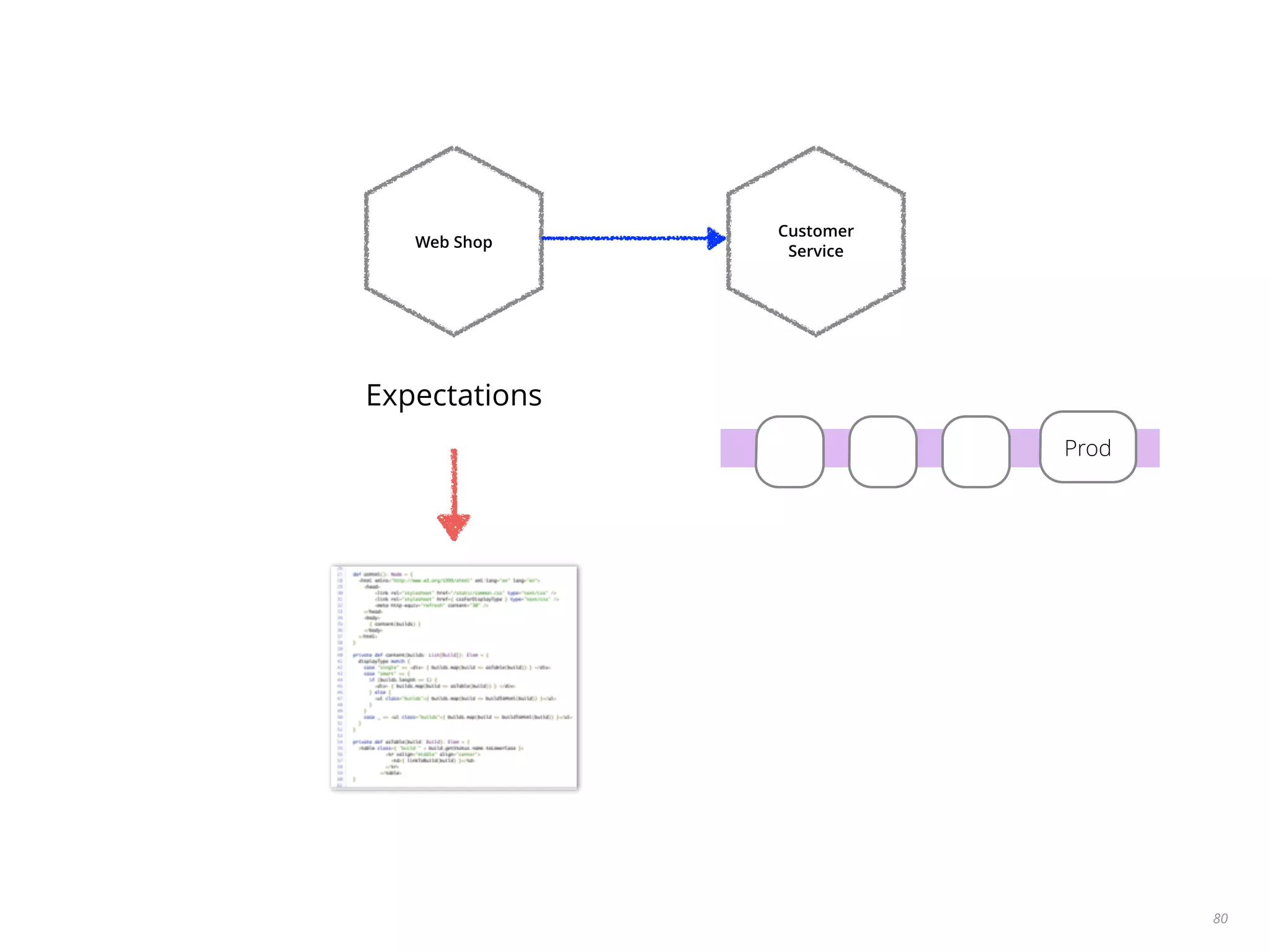80
Customer
Service
Web Shop
Expectations
Prod
 