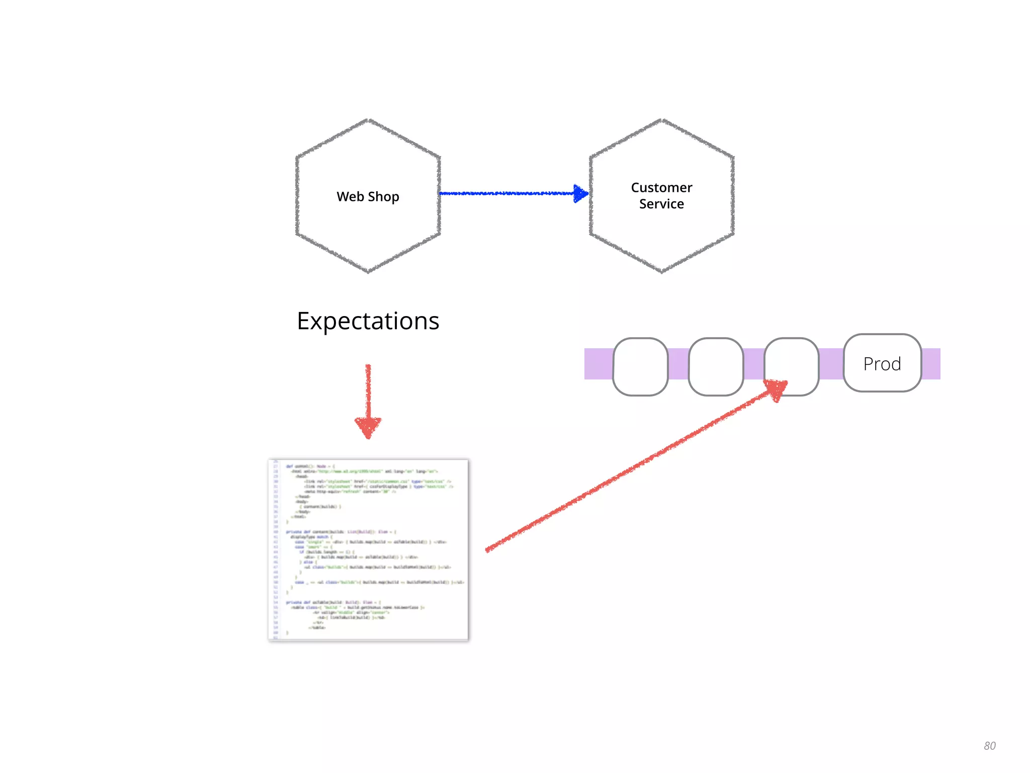 80
Customer
Service
Web Shop
Expectations
Prod
 