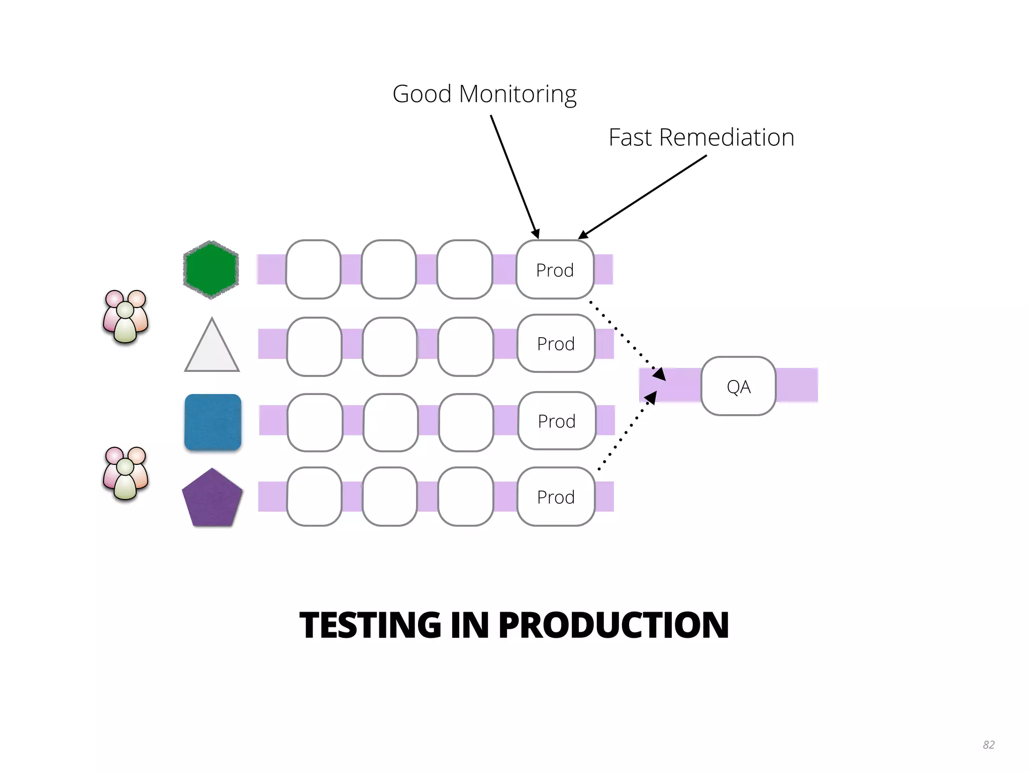 82
Prod
Prod
Prod
Prod
QA
Good Monitoring
Fast Remediation
TESTING IN PRODUCTION
 