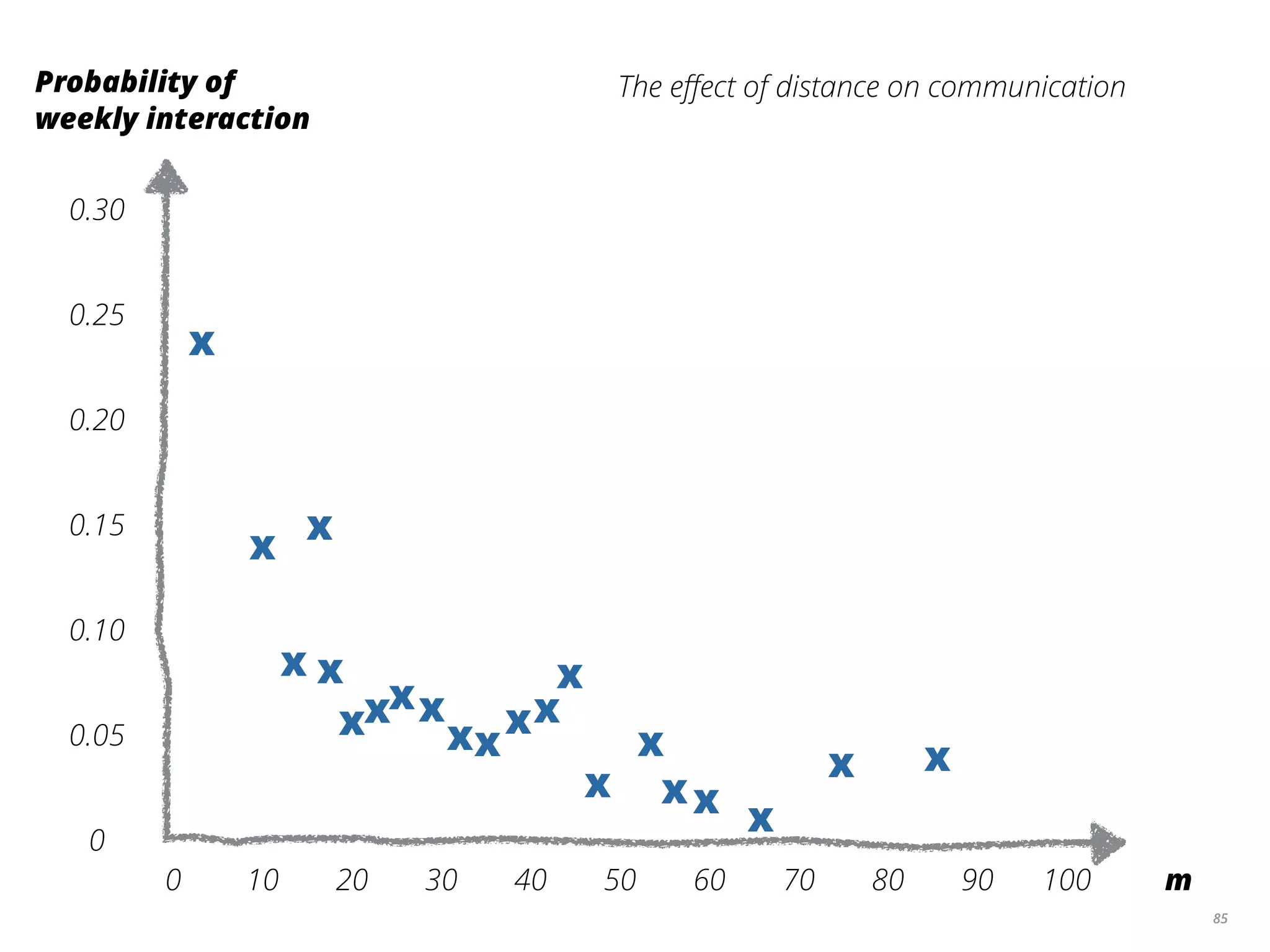 85
0 10 20 30 40 50 60 70 80 90 100
0
0.05
0.10
0.15
0.20
0.25
0.30
m
Probability of
weekly interaction
x
x x
x x
xxxx
xx
xx
x
x x
x
x x
x x
The eﬀect of distance on communication
 