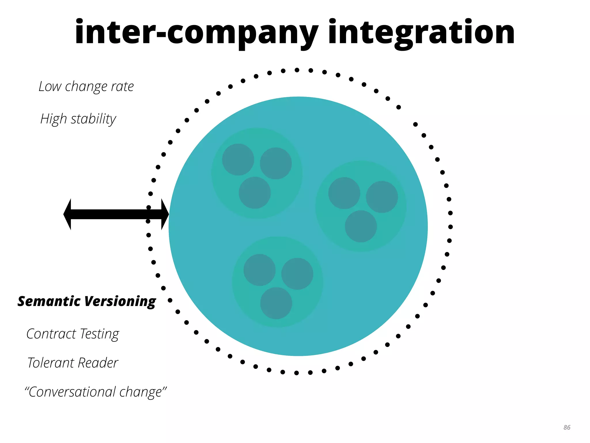 86
Low change rate
inter-company integration
High stability
Semantic Versioning
Contract Testing
Tolerant Reader
“Conversational change”
 