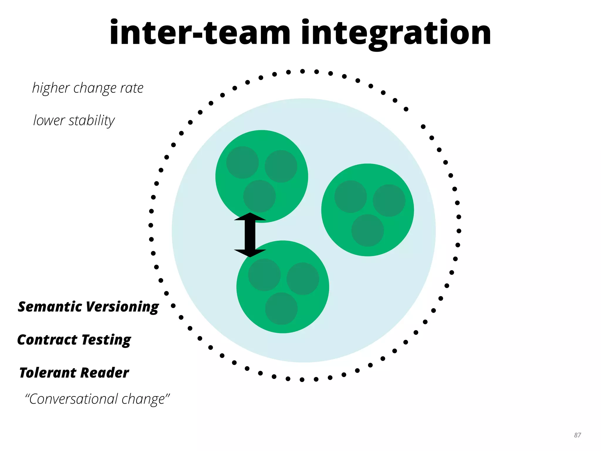 87
higher change rate
inter-team integration
lower stability
Semantic Versioning
Contract Testing
Tolerant Reader
“Conversational change”
 