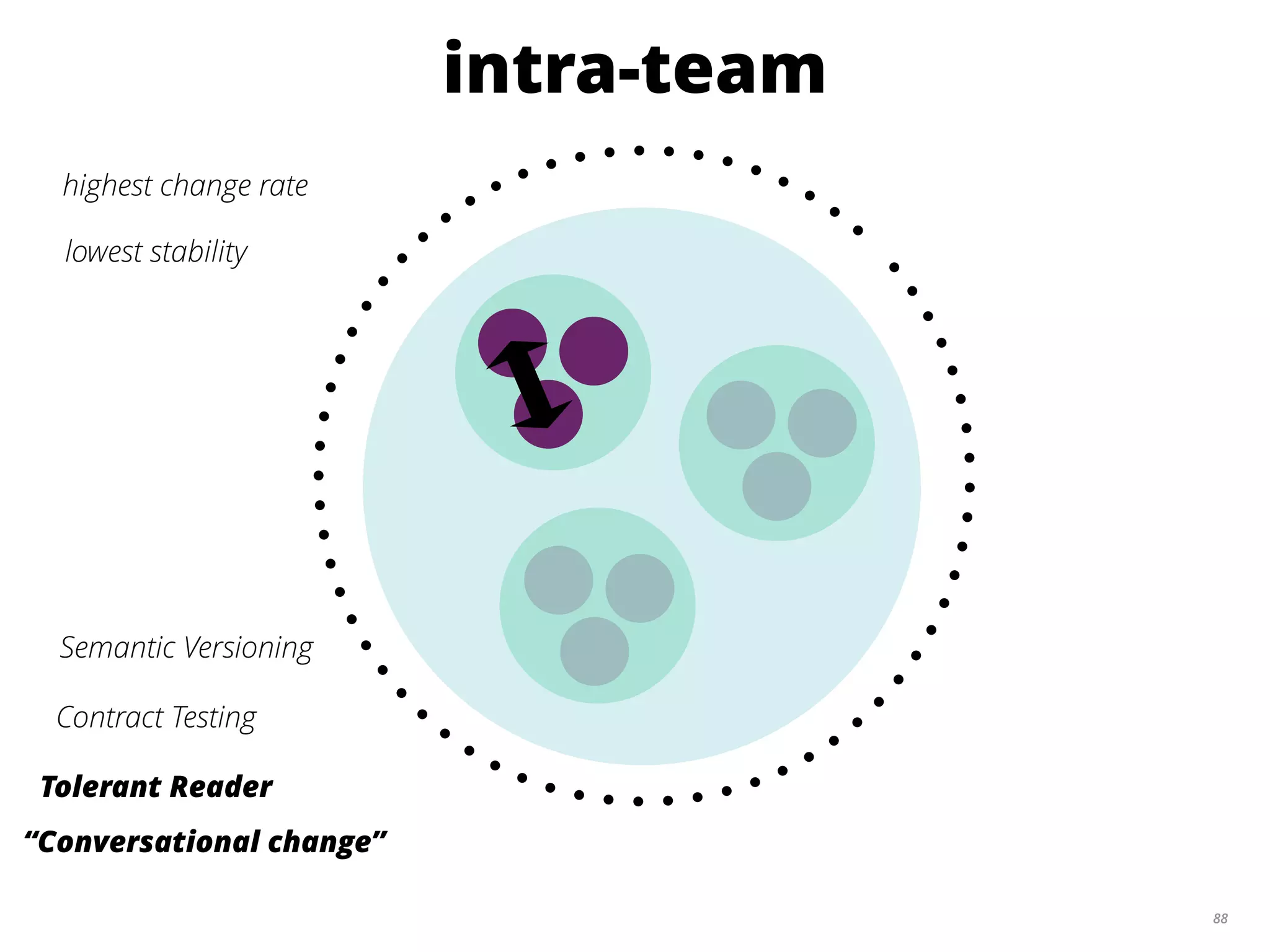 88
highest change rate
intra-team
lowest stability
Semantic Versioning
Contract Testing
Tolerant Reader
“Conversational change”
 