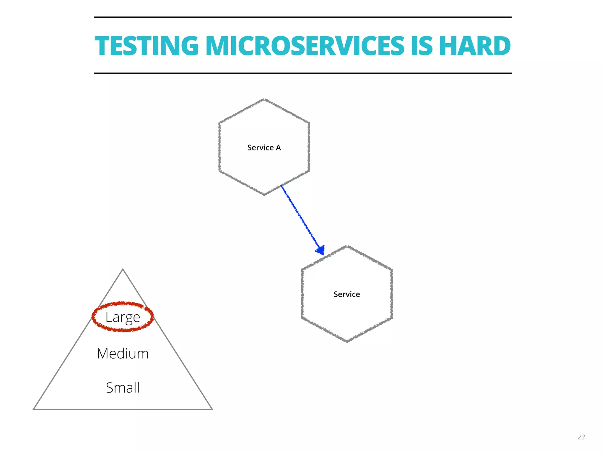 TESTING MICROSERVICES IS HARD
23
Service A
Service
Large
Medium
Small
 