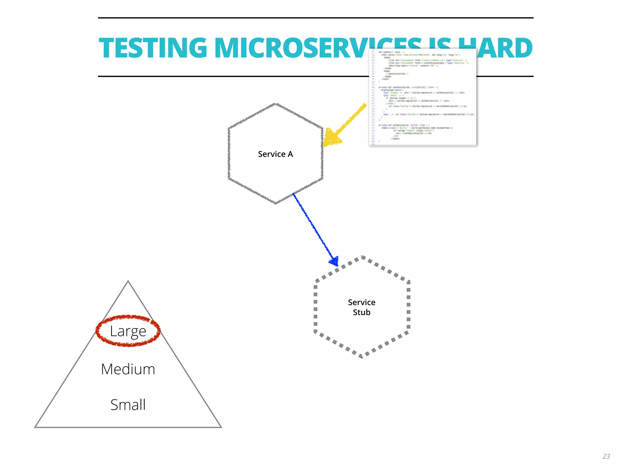 Service
Stub
TESTING MICROSERVICES IS HARD
23
Service A
Large
Medium
Small
 