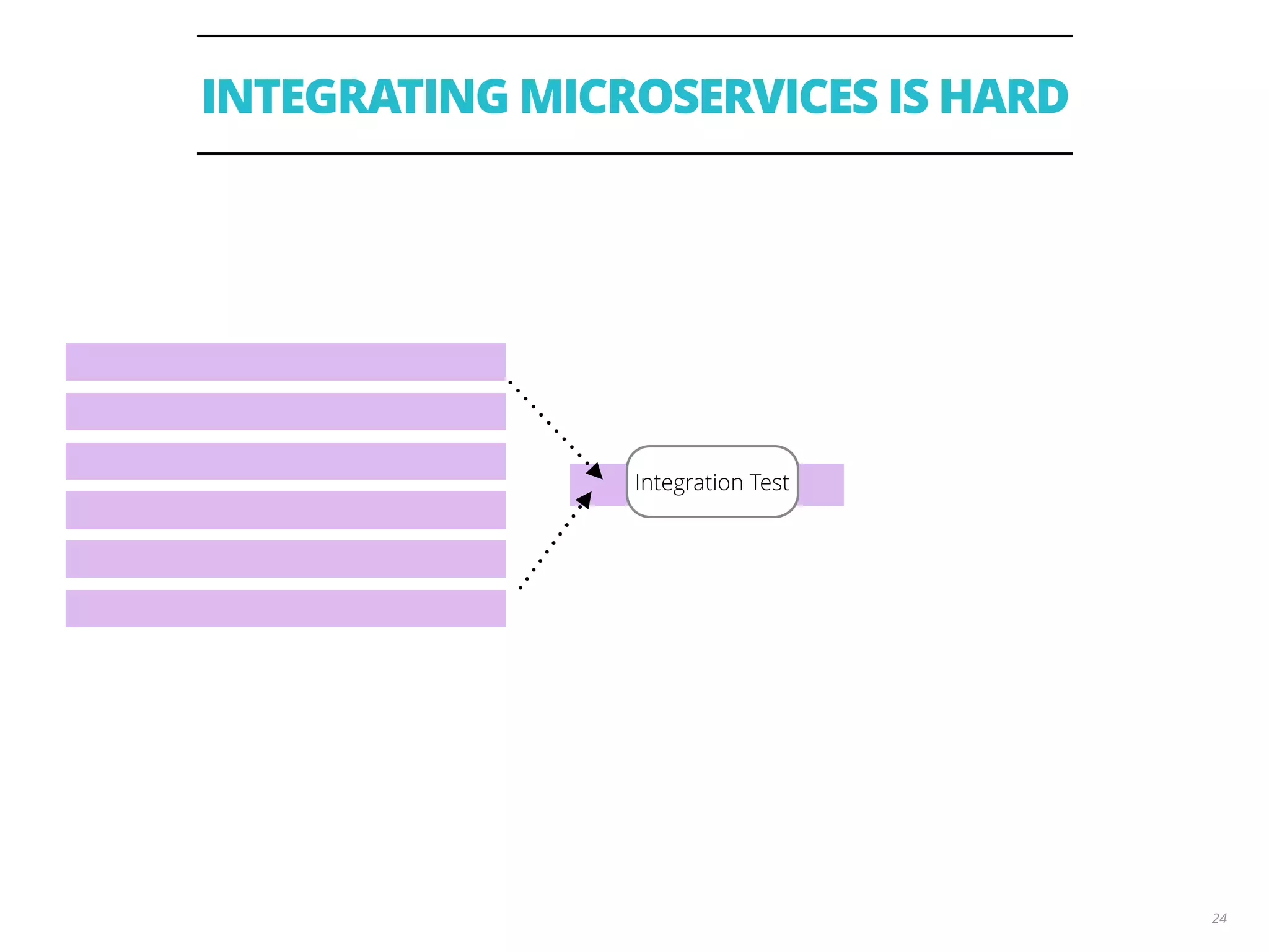 INTEGRATING MICROSERVICES IS HARD
24
Integration Test
 