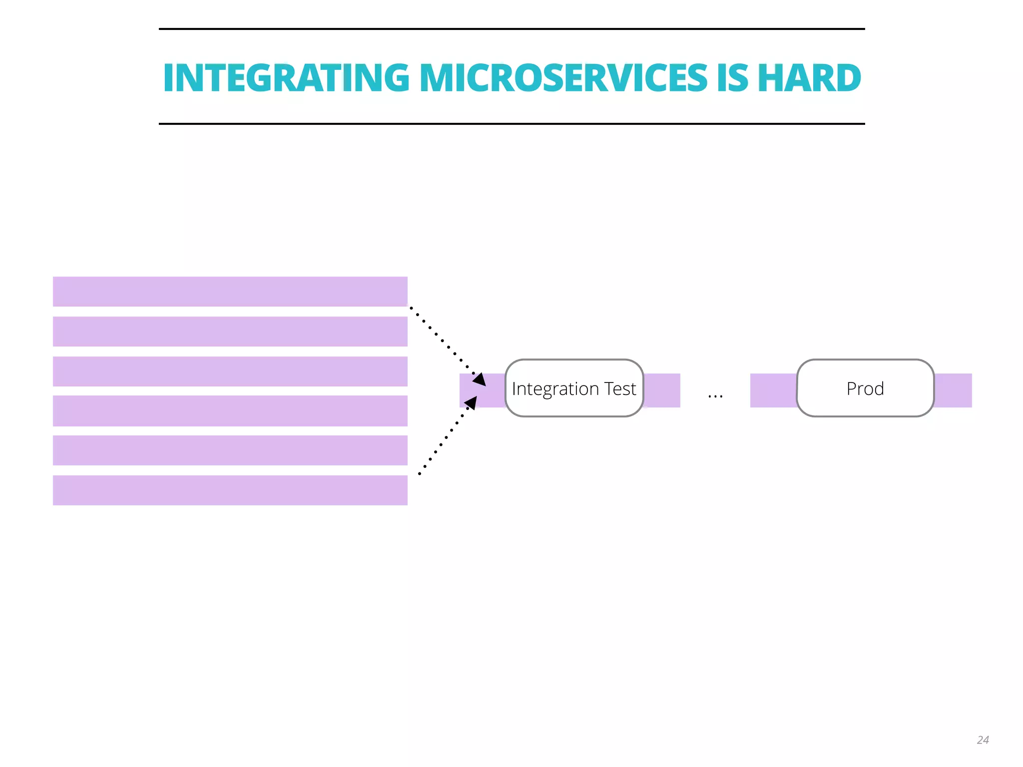 INTEGRATING MICROSERVICES IS HARD
24
Integration Test Prod…
 