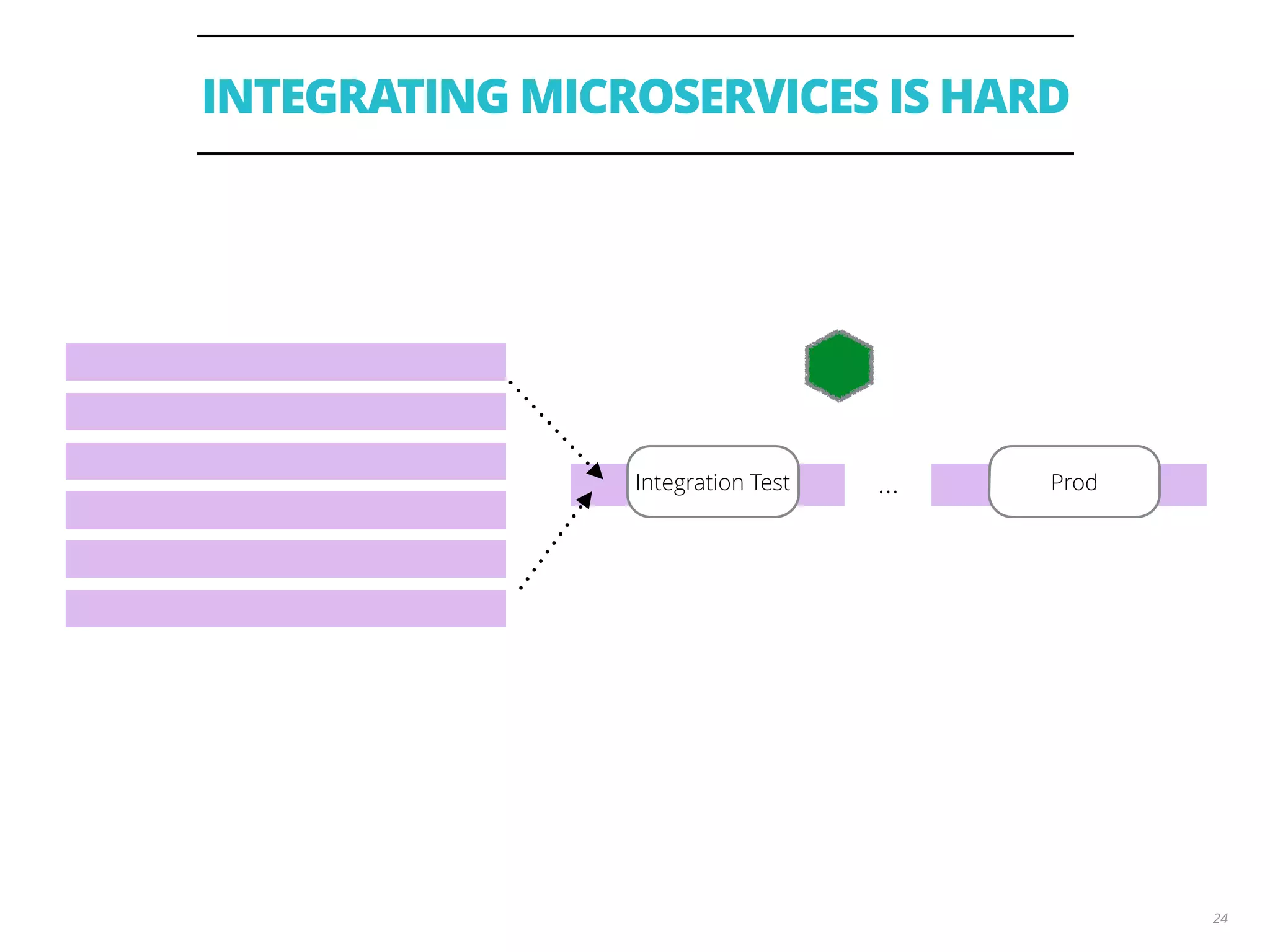 INTEGRATING MICROSERVICES IS HARD
24
Integration Test Prod…
 