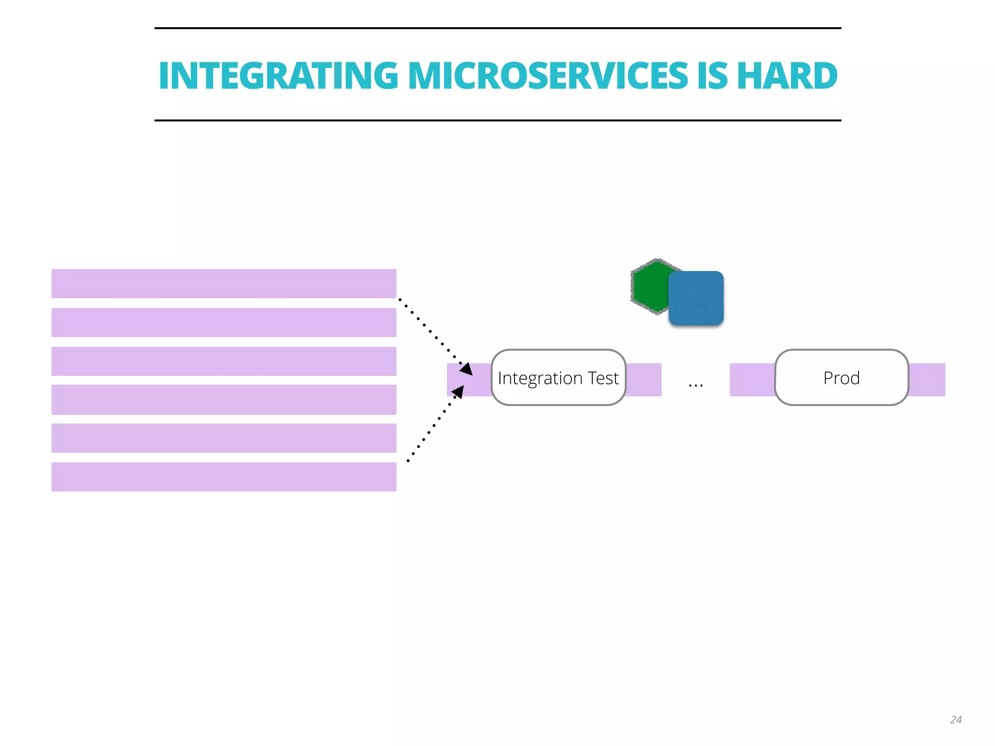 INTEGRATING MICROSERVICES IS HARD
24
Integration Test Prod…
 