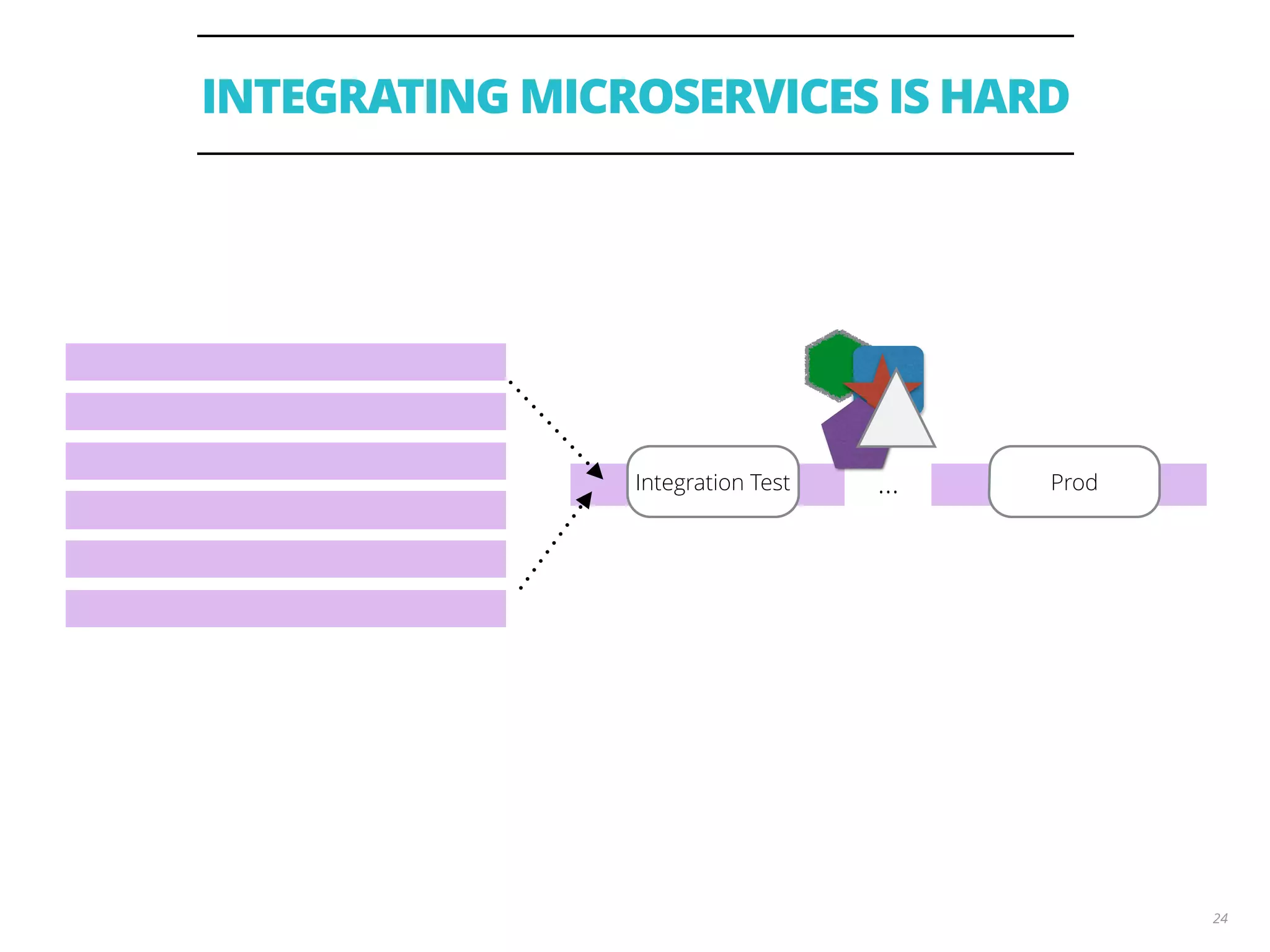 INTEGRATING MICROSERVICES IS HARD
24
Integration Test Prod…
 