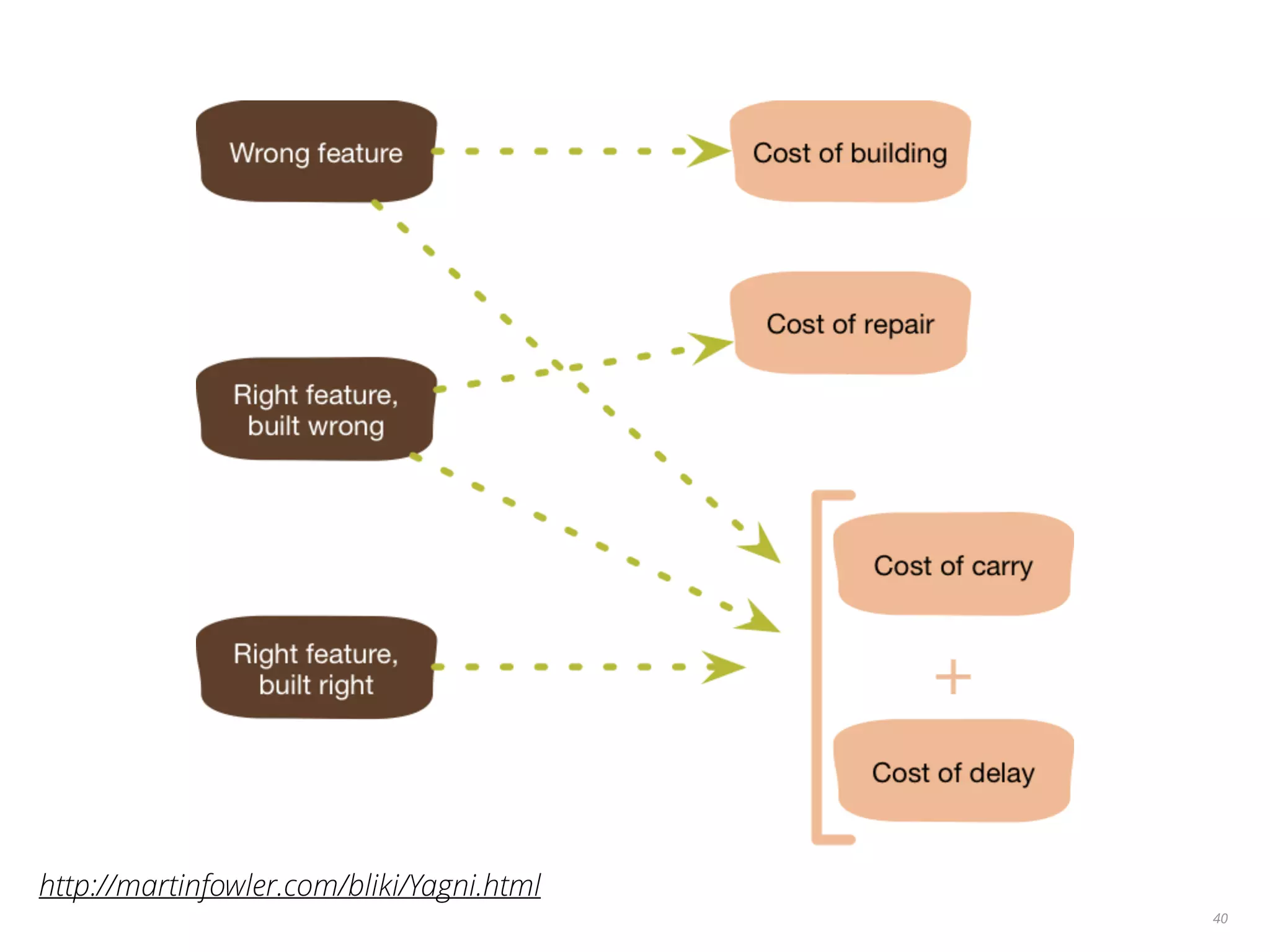 40
http://martinfowler.com/bliki/Yagni.html
 