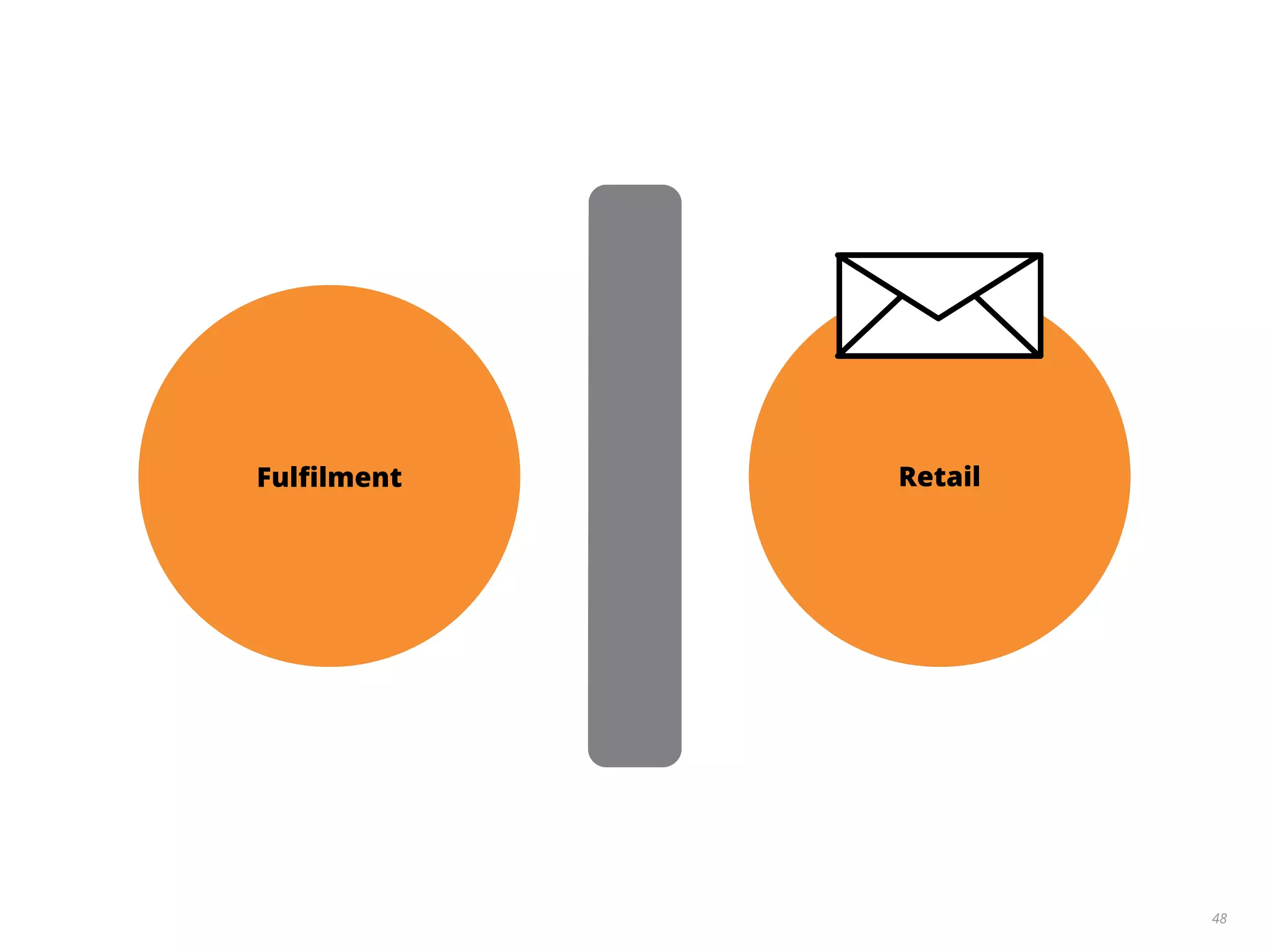 48
Fulﬁlment Retail
 