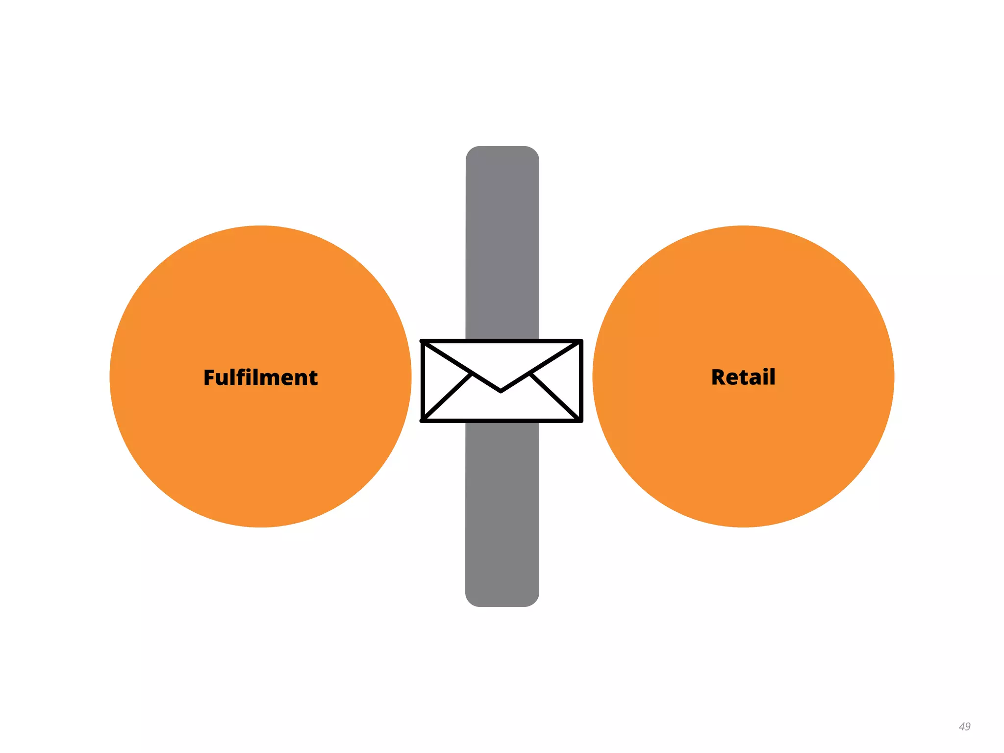 49
Fulﬁlment Retail
 