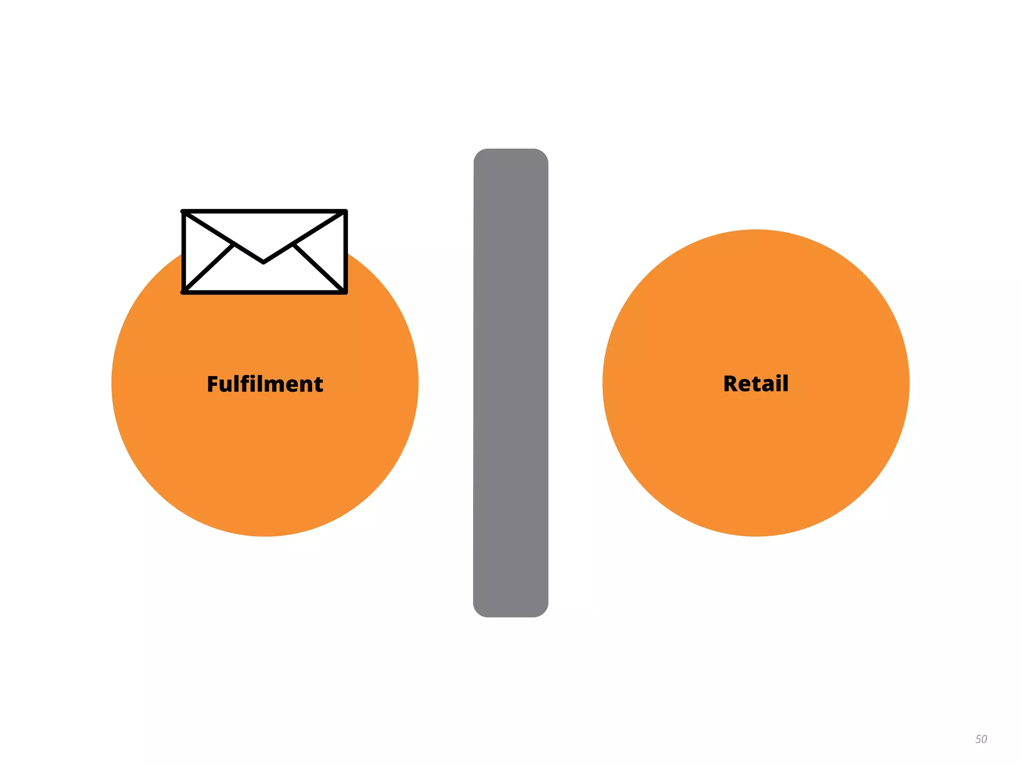 50
Fulﬁlment Retail
 