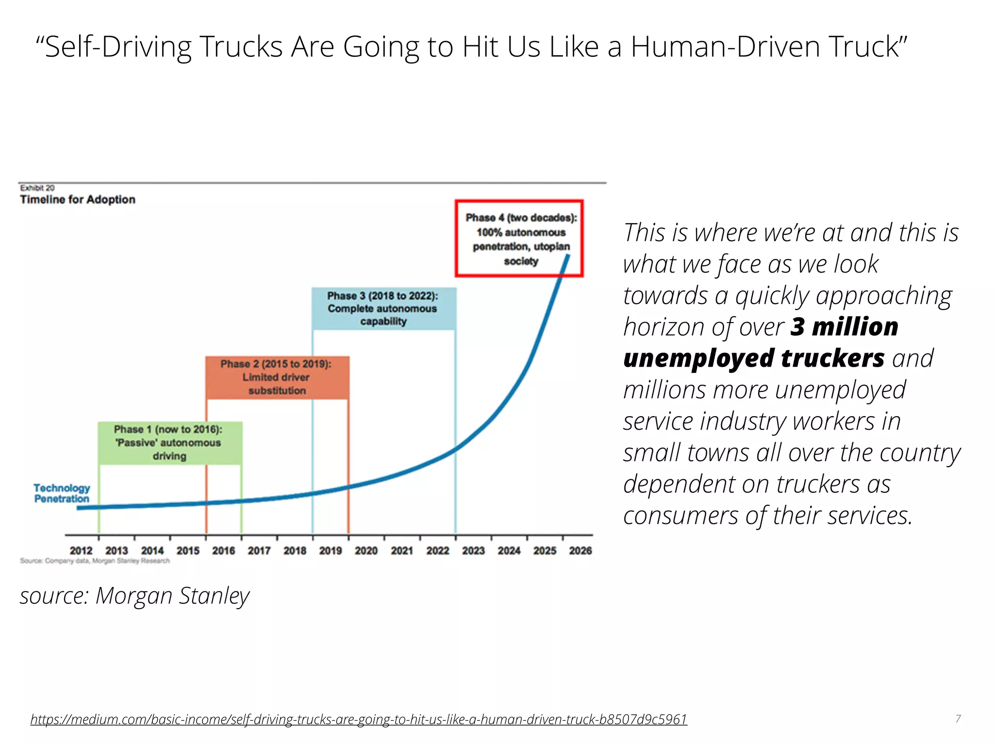 7
“Self-Driving Trucks Are Going to Hit Us Like a Human-Driven Truck”
https://medium.com/basic-income/self-driving-trucks-are-going-to-hit-us-like-a-human-driven-truck-b8507d9c5961
source: Morgan Stanley
This is where we’re at and this is
what we face as we look
towards a quickly approaching
horizon of over 3 million
unemployed truckers and
millions more unemployed
service industry workers in
small towns all over the country
dependent on truckers as
consumers of their services.
 