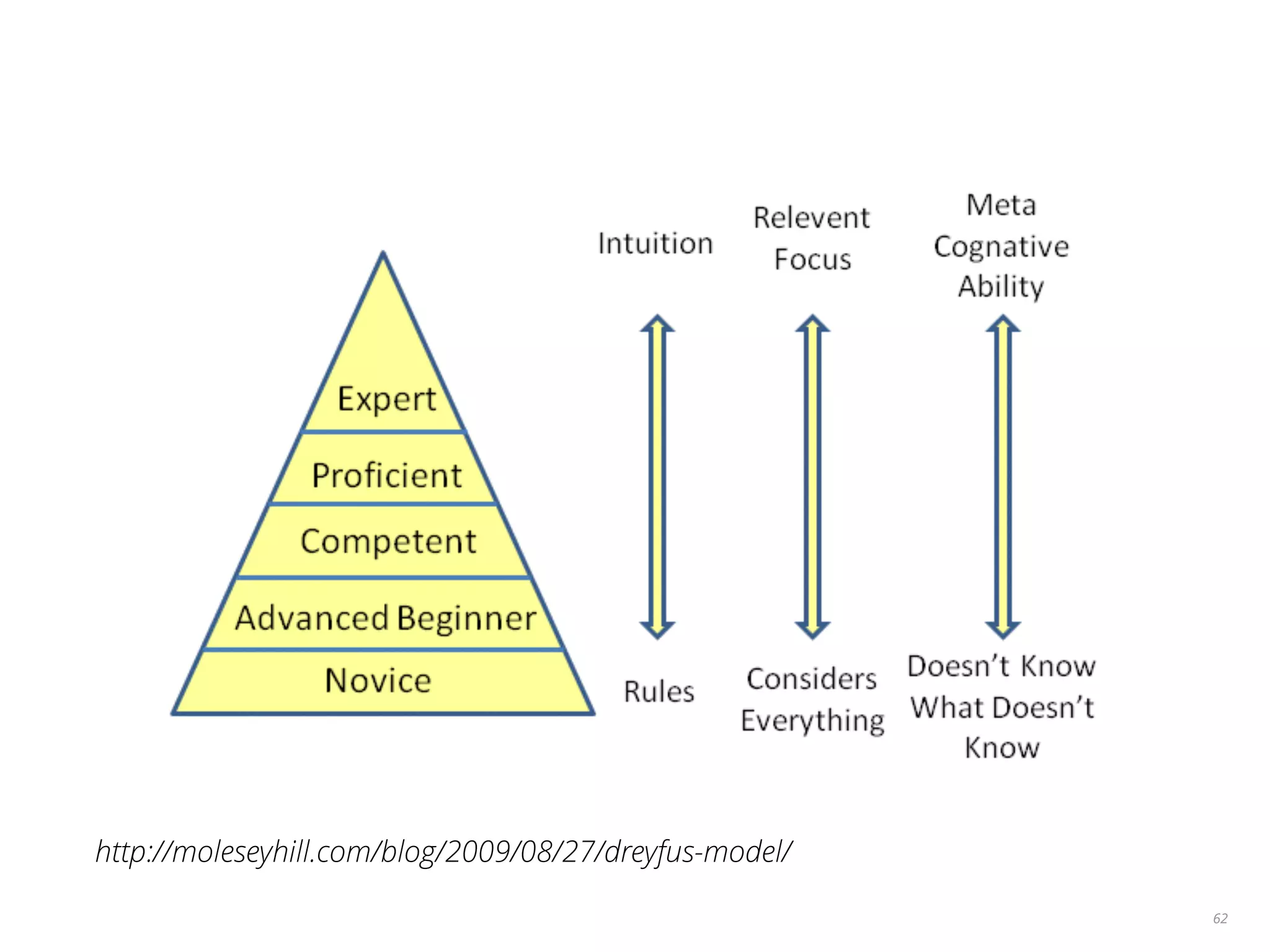 62
http://moleseyhill.com/blog/2009/08/27/dreyfus-model/
 