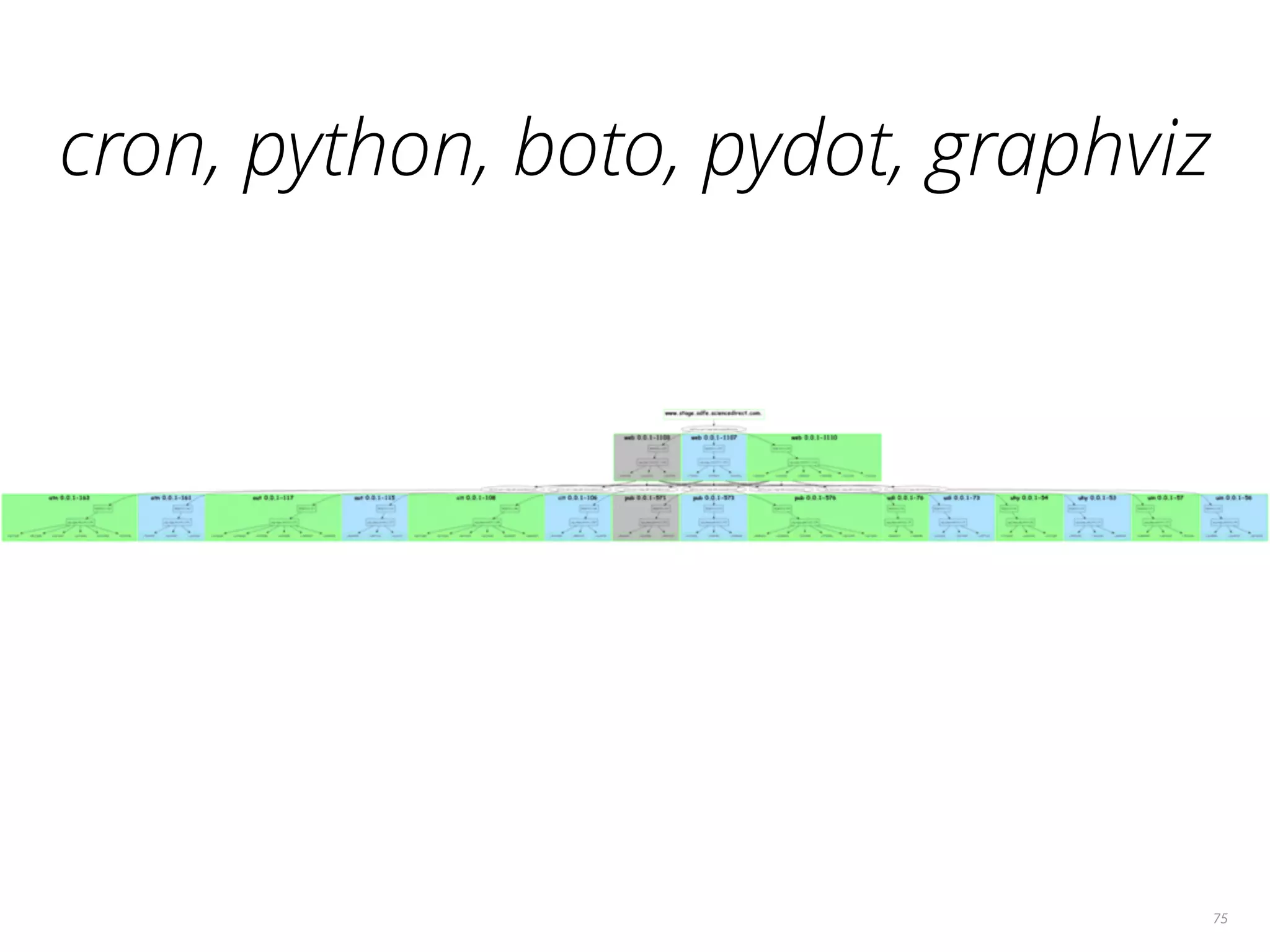 75
cron, python, boto, pydot, graphviz
 