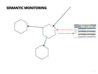 78
SEMANTIC MONITORING
 