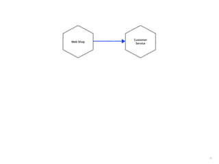 79
Customer
Service
Web Shop
 