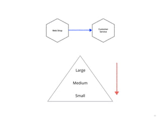 79
Customer
Service
Web Shop
Small
Medium
Large
 