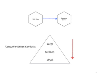 79
Customer
Service
Web Shop
Small
Medium
Large
Consumer Driven Contracts
 