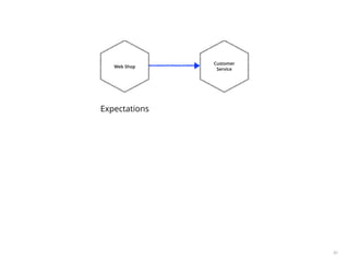 80
Customer
Service
Web Shop
Expectations
 